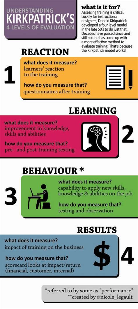 Infographic Kirkpatricks 4 Levels Of Evaluation Instructional