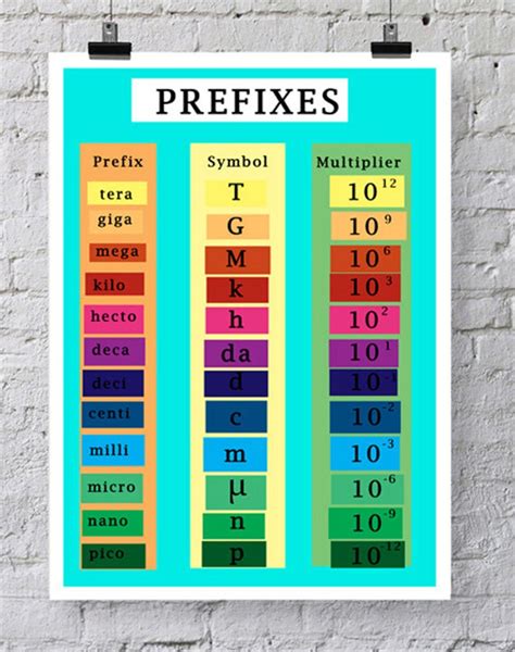 Printable SI Units and Prefixes Science Posters | Etsy