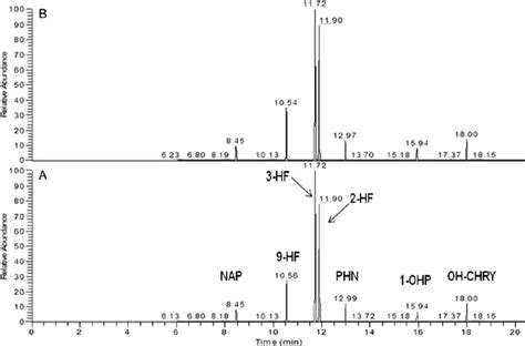 Gc Ms Ms Chromatograph Of Pah Metabolites In Srm Mode After