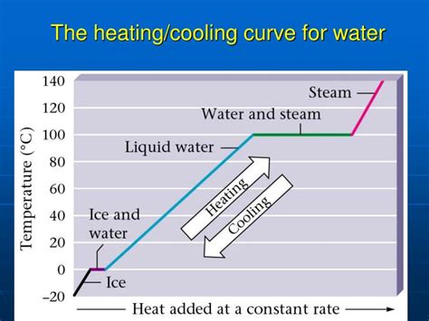 Heating Curve Of Water