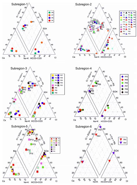 Classification Of Hydrochemical Facies Using The Piper Diagram Download Scientific Diagram