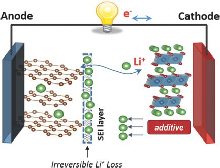 Li N As A Cathode Additive For Highenergydensity Lithiumion