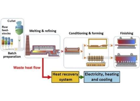 Processus De Fabrication Du Verre Weprofab