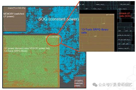 数字ic后端低功耗设计实现 Power Domain多边形形状设置，不同高度row创建，effective Pd 知乎