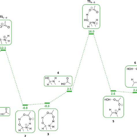 Reaction Coordinate Diagram For The Condensation Of Acetaldehyde And Download Scientific