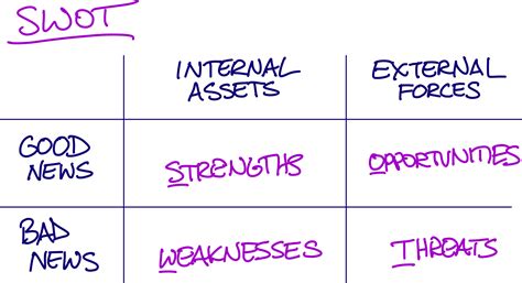 Replacing the “SWOT” with The Landscape