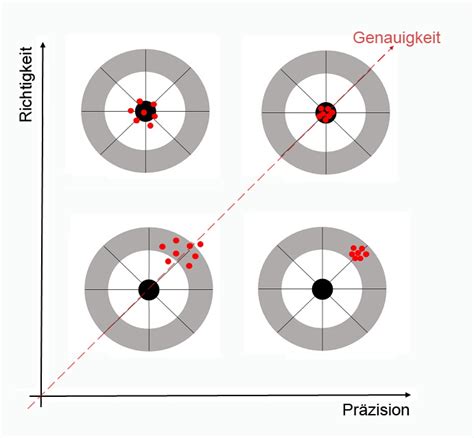 Richtigkeit Genauigkeit und Präzision