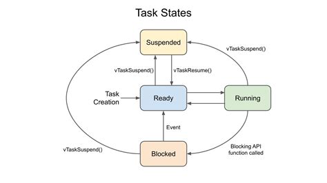 Rtos Task Scheduling And Prioritization