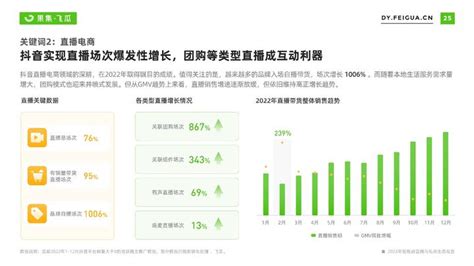 2022短视频直播与电商生态报告 飞瓜数据 知乎