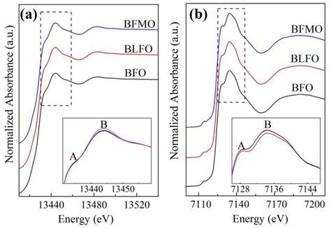 A Normalized Bi L3 Edge And B Fe K Edge XANES Spectra Of BFO BLFO And