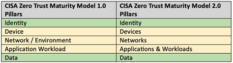 Cisa Releases The Zero Trust Maturity Model 2 0 Stern Security