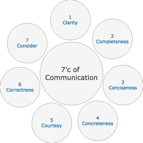 7 Cs Of Communication The Seven Cs Of Effective Communication