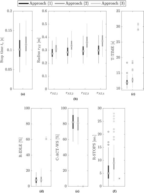 Box Plot Representation Of The Comparison Results Stop Time A Radii Download Scientific