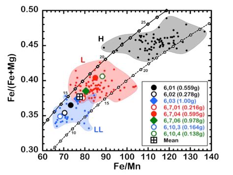 Femn Vs Fefemg Diagram For Ordinary Chondrites Solid And Dash