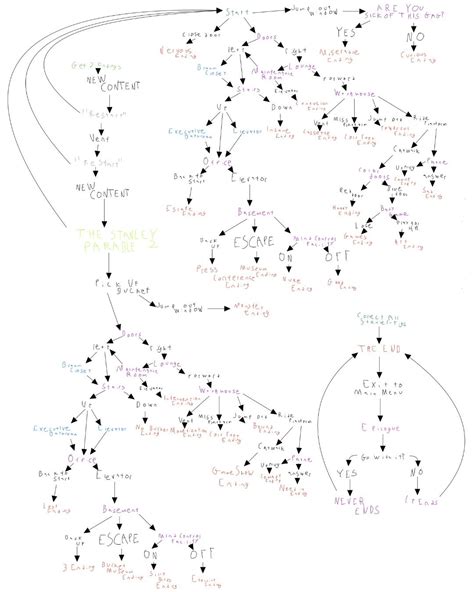 the Stanley Parable: Ultra Deluxe|all endings map : r/stanleyparable