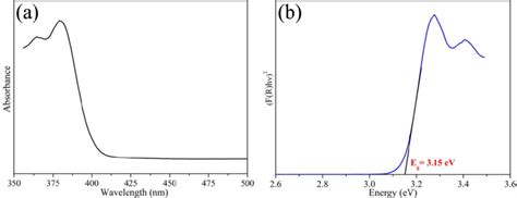 Fig. S10 UV-visible absorption spectrum of Sample 3 at room... | Download Scientific Diagram