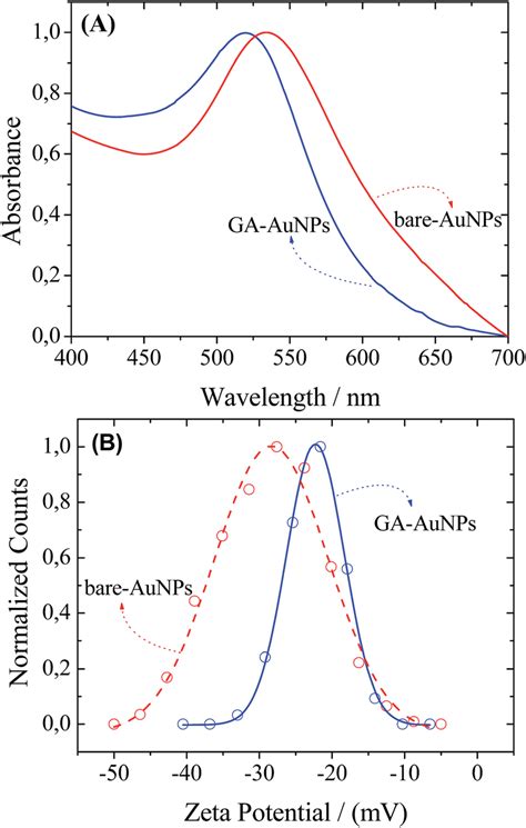 Uv Vis Absorption Spectra Of Bare Aunps — And Ga Aunps 01 Wt — Download Scientific