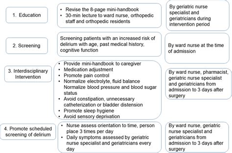 Components Of The Postoperative Delirium Prevention Project Download Scientific Diagram