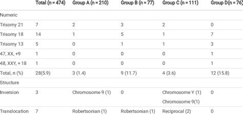 The Distributions And Rates Of Chromosomal Abnormalities For Different