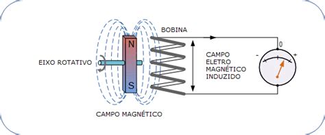 O Que Um Gerador De Energia Saiba Como Funciona