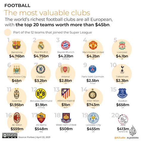 Infographic The Most Valuable Football Clubs In The World Football