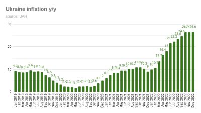 Bne IntelliNews Ukraines Inflation Falling Month On Month But Up To