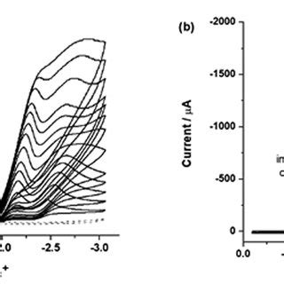 Cyclic Voltammograms Of A Complex 1 1 1 MM And B Complex 2 1 1