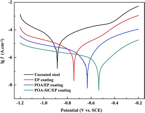 Synthesis And Characterization Of A Poly O Anisidine SiC Composite