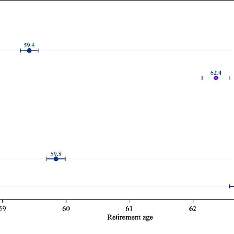 Estimated Age At Retirement By Sex And Year Predicted Values And 95 Download Scientific