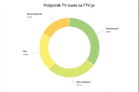 Objavljujemo Rezultate Ankete Ko Je Pobjednik Duela Na Ftv