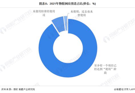 预见2023：一文深度了解2023年中国物联网行业市场规模、竞争格局及发展前景前瞻趋势 前瞻产业研究院