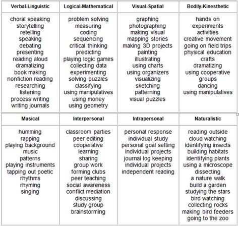 Multiple Intelligences Live Learn And Grow