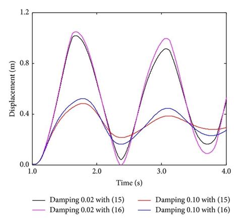 Comparison Of Midpoint Displacements Obtained With Different Damping Download Scientific