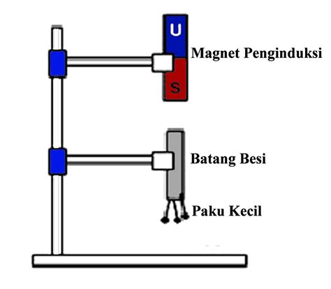 Cara Membuat Magnet Dengan Induksi Digosok Dan Elektromagnetik Lengkap