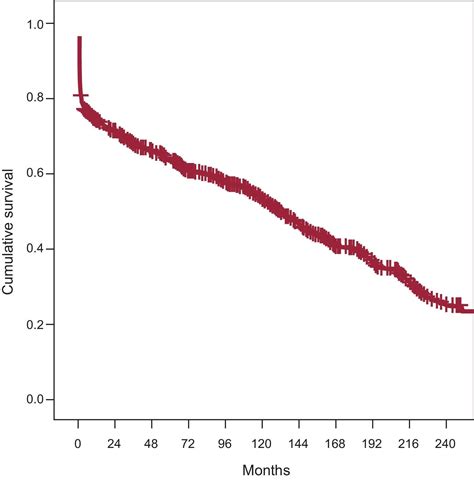 Characteristics Of Patients With Survival Longer Than 20 Years