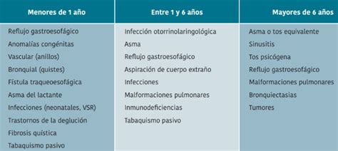 Tos crónica Med Enfermería