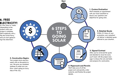 The Process of Going Solar: 6 Steps To Your Solar Energy Project