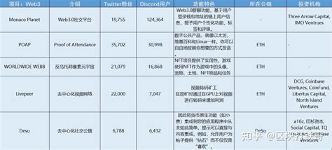 Web3 0赛道5个热点项目 知乎