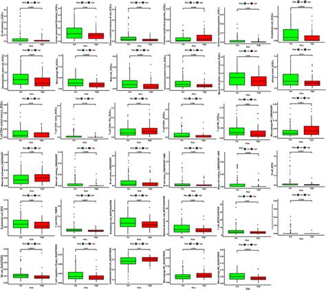 The Differences Of Immune Cell Infiltration In High And Low Risk