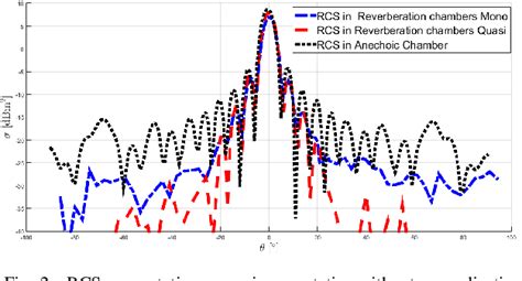 Figure 2 From Quasi Monostatic Radar Cross Section Measurement In