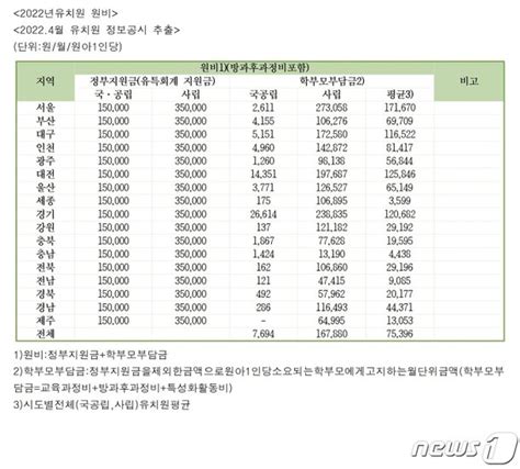 충북 사립유치원 학부모부담금 국·공립의 41배 네이트 뉴스