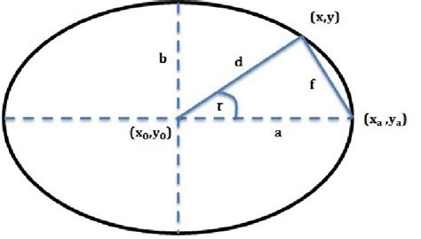 19+ major and minor axis of ellipse calculator - NarelleMurad