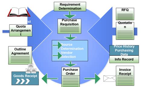 What Is Sap Material Management Sub Modules Of Sap Mm