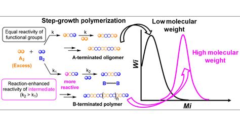 Synthesis Of Linear Polymers In High Molecular Weights Via Reaction Enhanced Reactivity Of