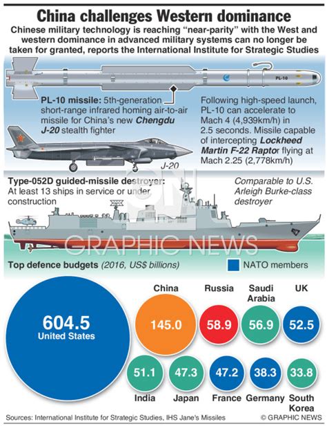 Military China Defence Spending Infographic