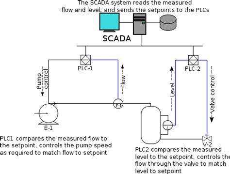 Scada система что это такое простыми словами