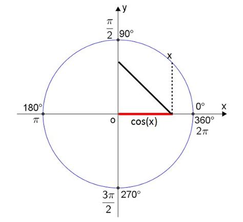 Cosseno Trigonometria e Matemática InfoEscola