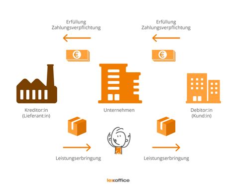 Was Ist Ein Debitor Und Kreditor Einfach Erkl Rt