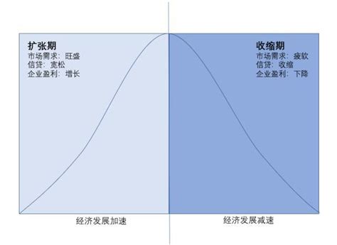 经济周期的四个阶段图经济周期的四个阶段英文 青犬快查