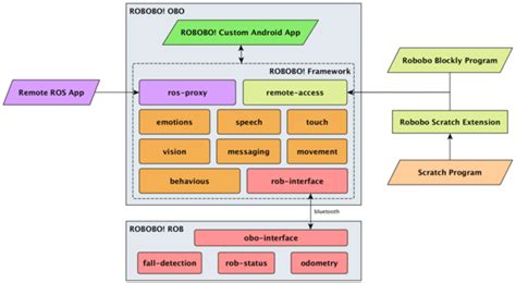 Block Diagram Showing The Robobo Software Architecture And The Download Scientific Diagram